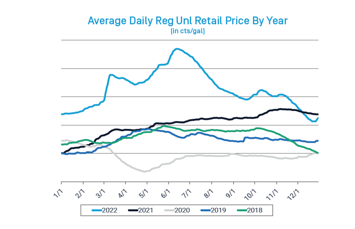 Benchmark critical retail fuel pricing, volumes, market share and margins
